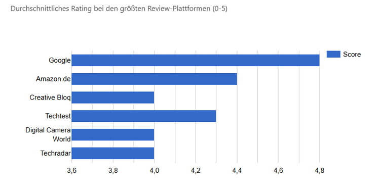 XP-Pen Magic Drawing Pad Ratings und Scores auf den größten Review Sites